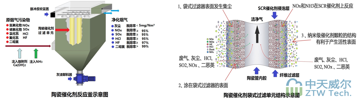 工业窑炉陶瓷催化剂烟气多污染物协同超低排放一体化系统插图1陶瓷催化滤管,陶瓷纤维滤管,玻璃窑炉,陶瓷一体化,尘硝一体化